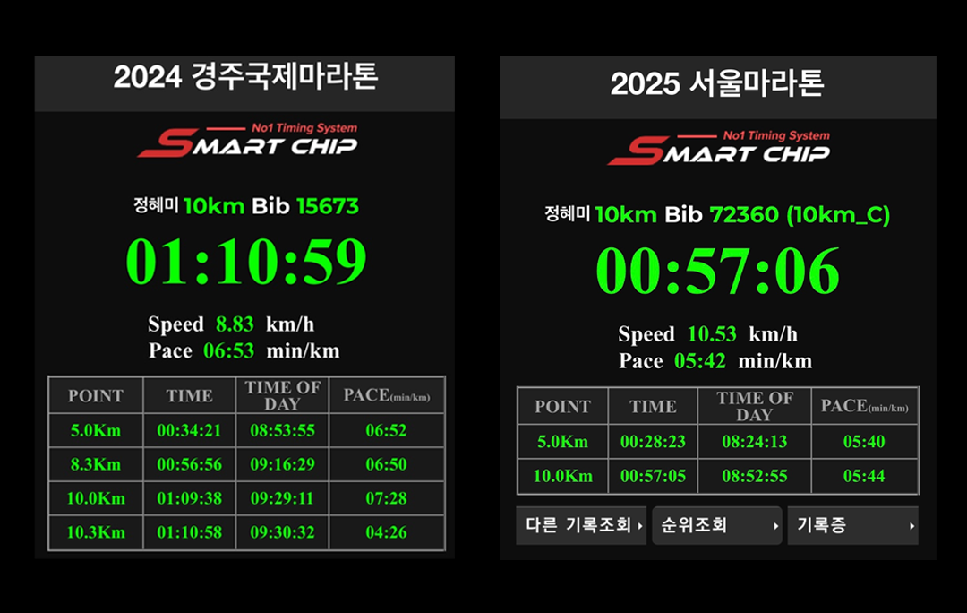 좌측은 2024년 10월 20일 <경주 국제 마라톤> 기록. 우측은 2025년 3월 16일 <서울 마라톤> 기록. <경주 국제 마라톤>은 10.3km 기준이라 하단에 나온 10km 기록으로 비교하면 <서울 마라톤>과 10분 차이 난다.